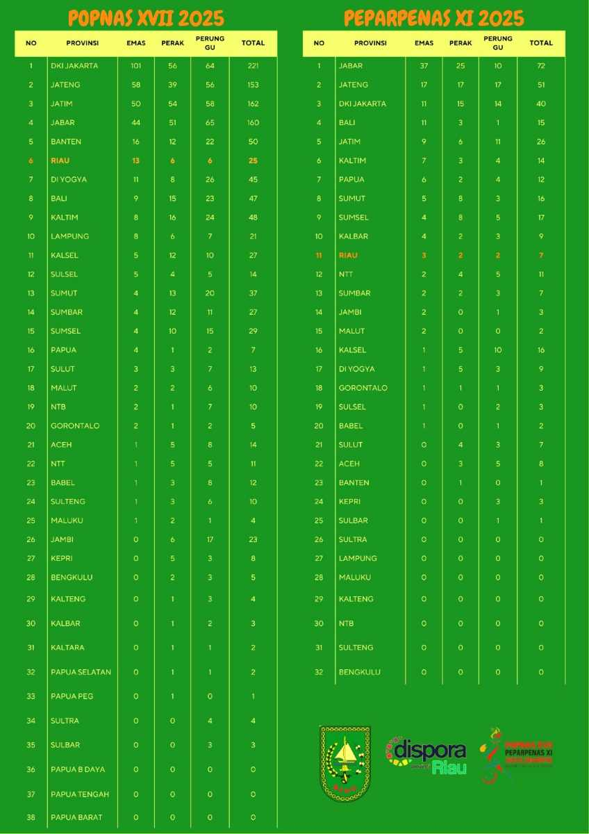 Riau Tutup Popnas 2025 di Peringkat Enam Nasional